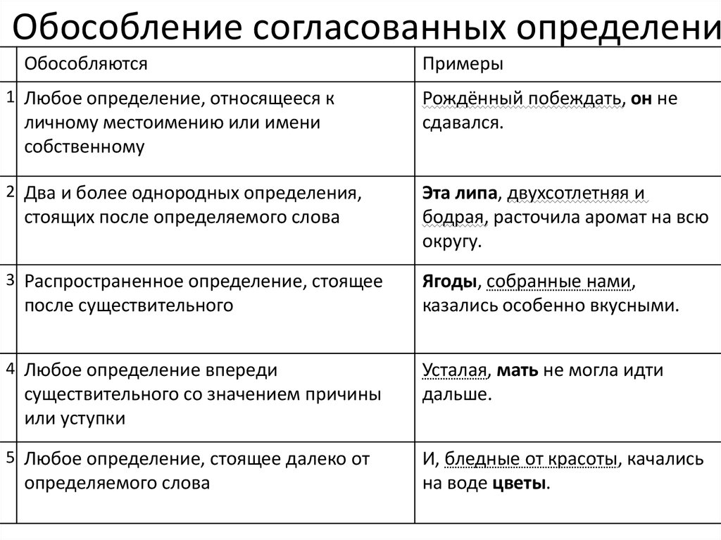 Что такое осложненное обособленным согласованным определением предложение: правила и примеры