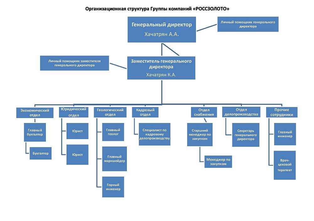 Функциональная организационная структура: определение и основные понятия :: businessman.ru