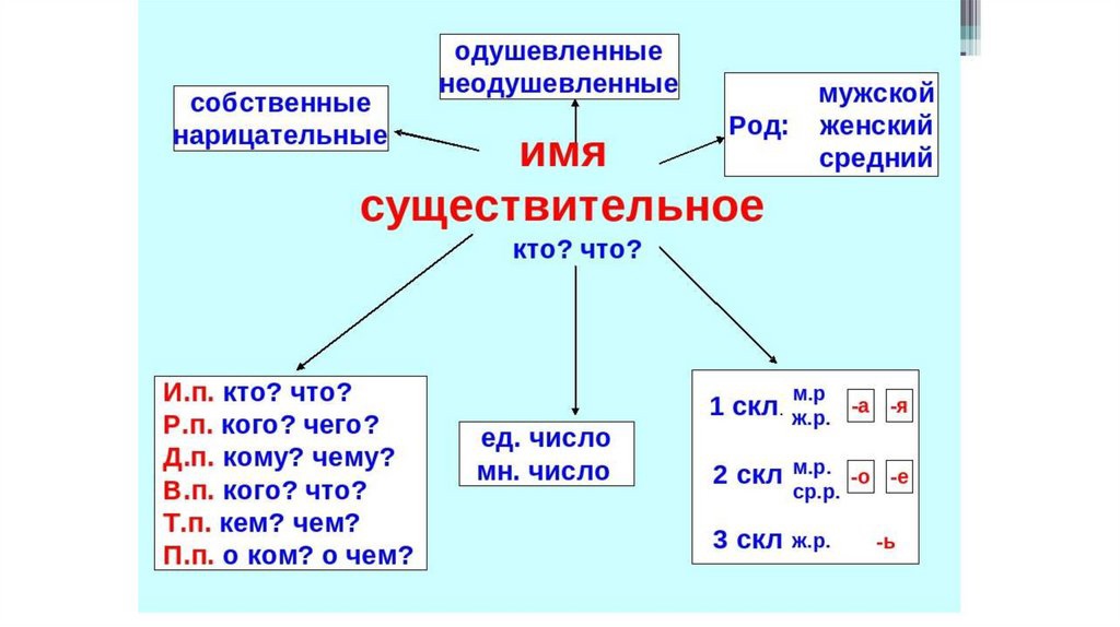 §3: существительное. самоучитель. | изучаем татарский язык