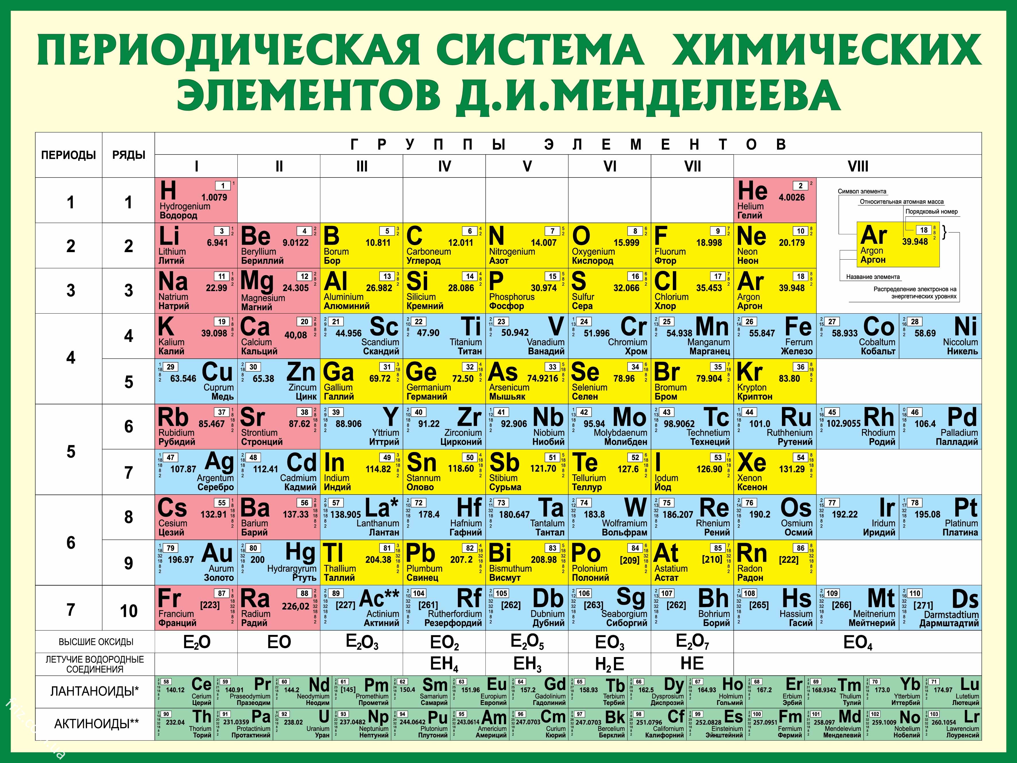 Кто придумал таблицу менделеева: когда открыли, история создания перечня химических элементов