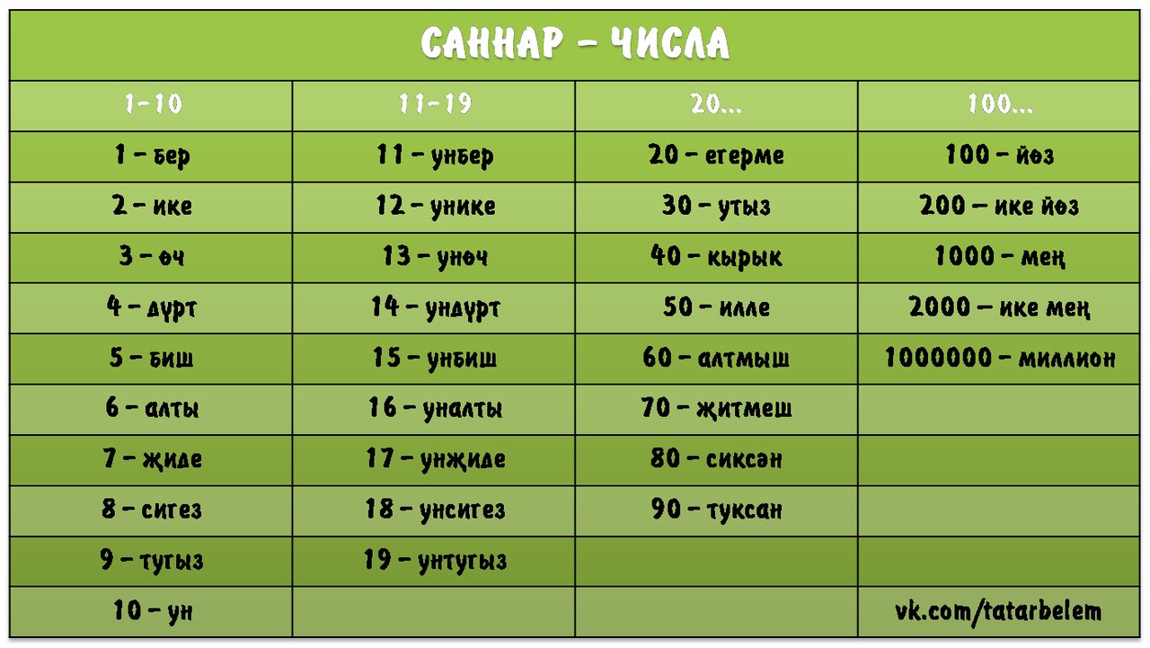 Какое место занимает татарский язык в мире. «татарский язык украшает мой мир»: для чего люди разных национальностей выучили татарский