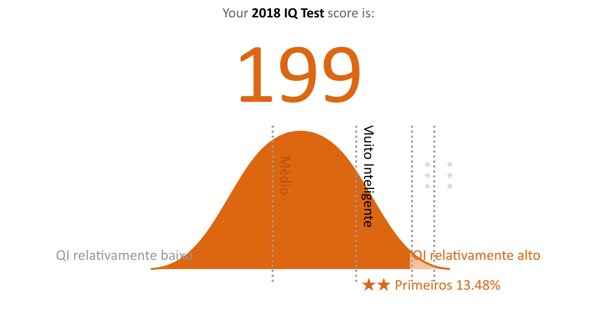Высокий, средний интеллект человека (iq) и как его распознать: признаки