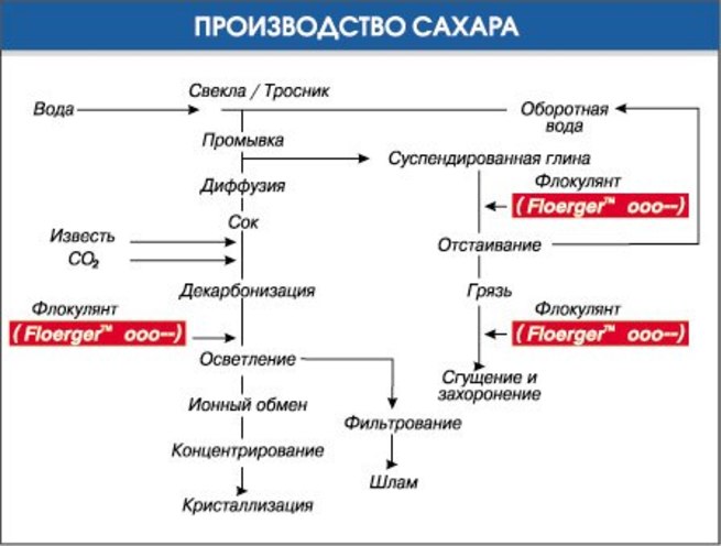 Ваниль и ее производные: как приготовить ванильный сахар