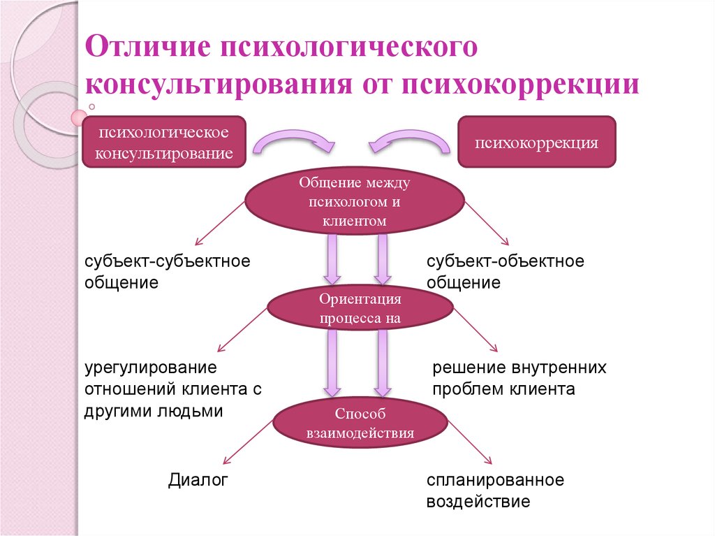 Консультативная помощь – это метод предоставления поддержки и советов людям, имеющим определенные проблемы или затруднения Она основана на принципе