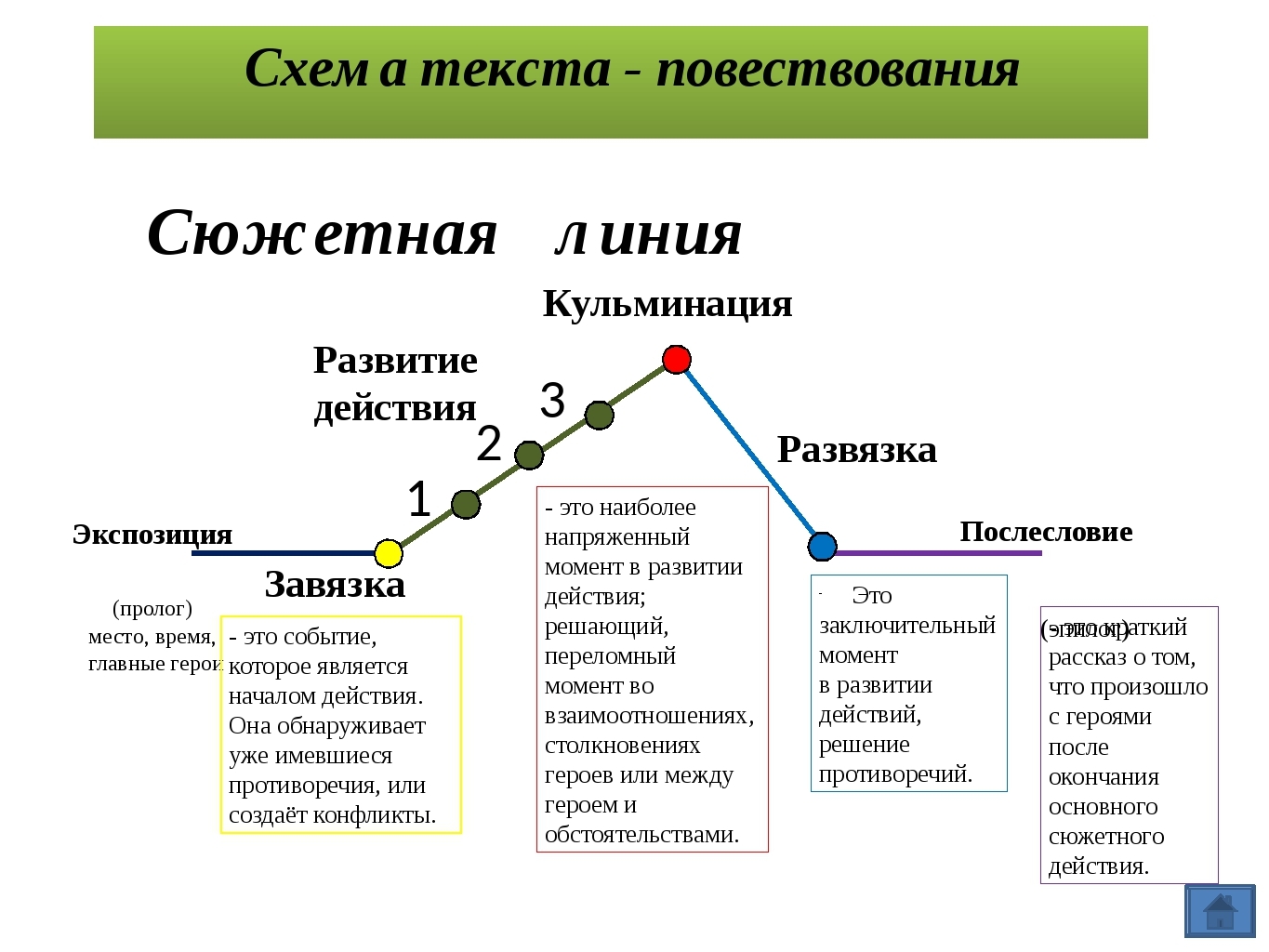 Элементы сюжета: экспозиция, развитие действия, перипетия, кульминация, спад действия, развязка