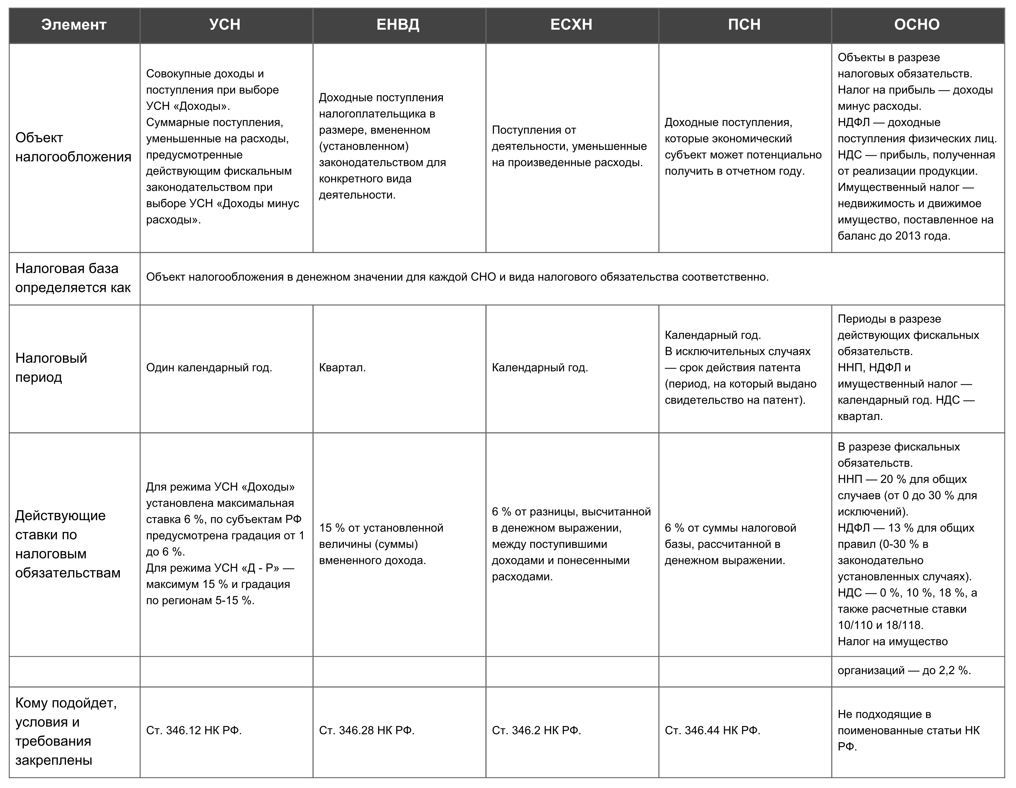 Системы налогообложения: осно, усн, псн, нпд, аусн, есхн / skillbox media