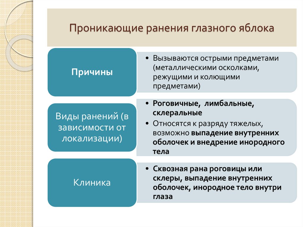 Какие бывают виды ран