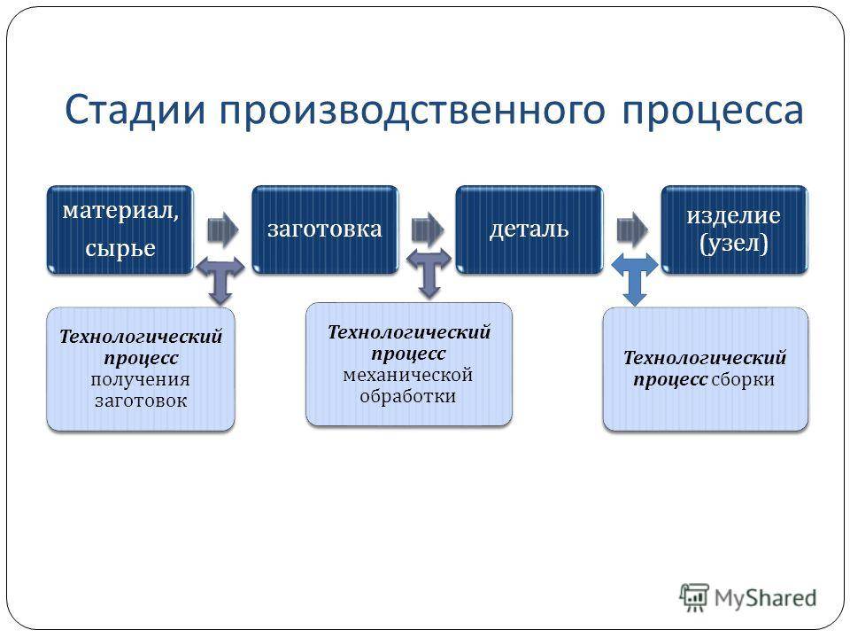 2.2. производственный и технологический процессы, их структура