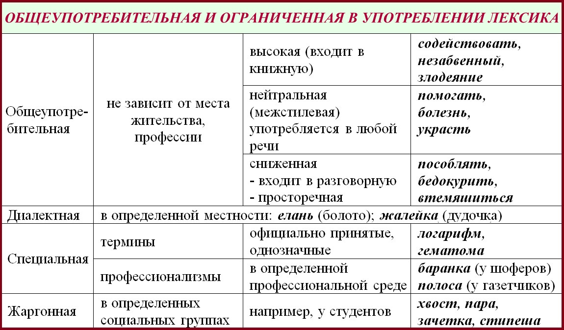 Литературный язык и национальный язык: понятие и отличия
