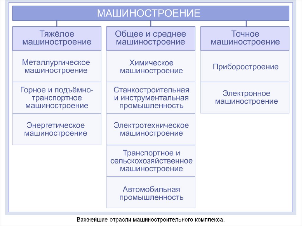 Машиностроительный комплекс – основа научно-технического прогресса и материально-технического перевооружения всех отраслей народного хозяйства