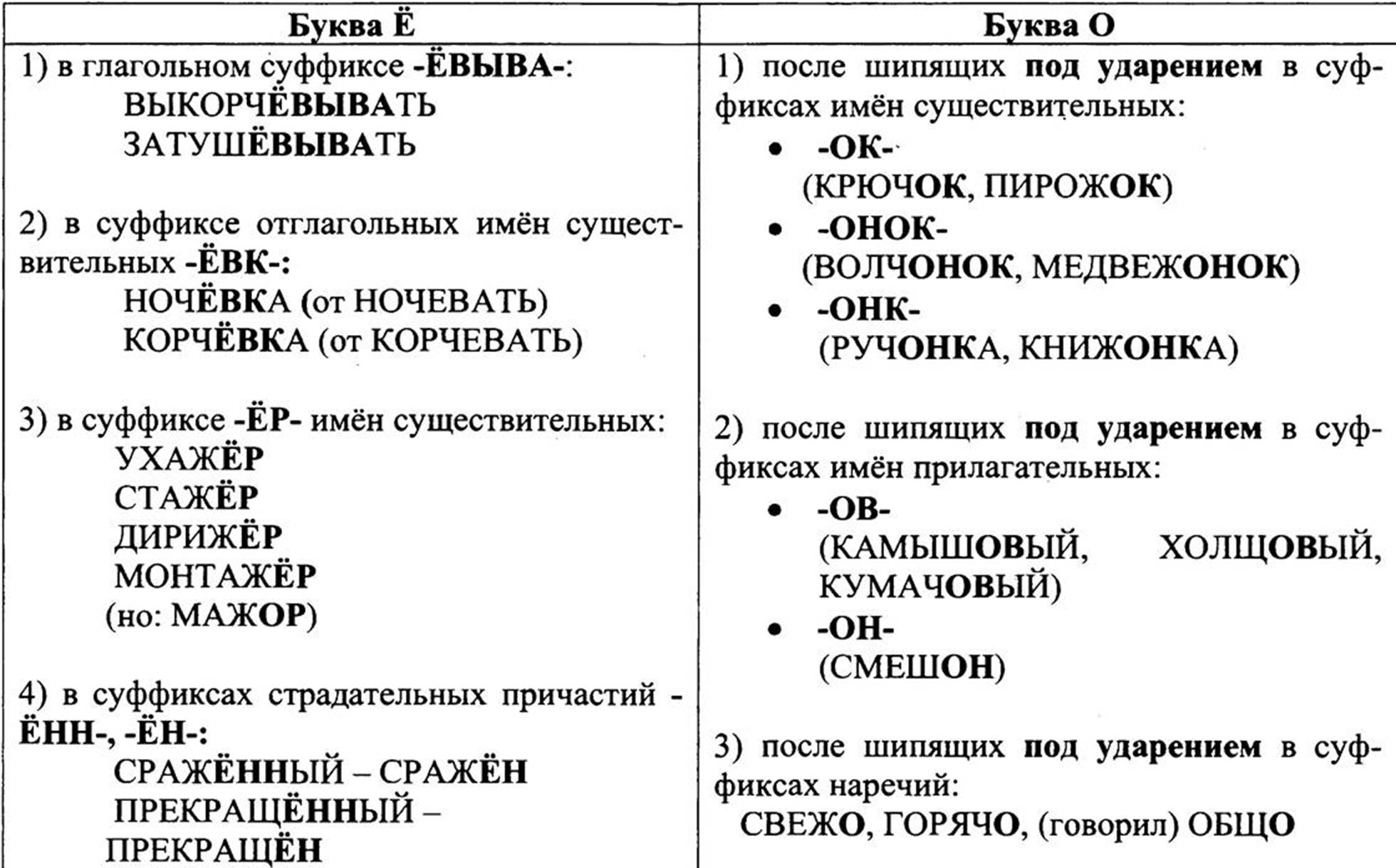 Суффикс – правописание в русском языке в таблице (русский язык, 7 класс)