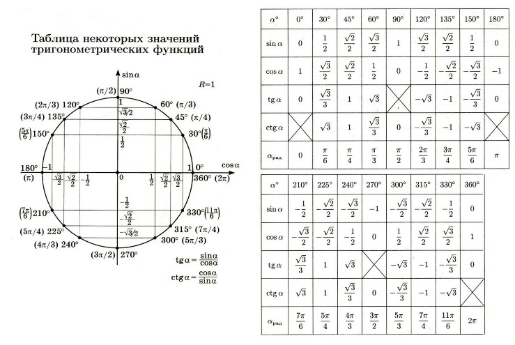 Тригонометрические функции