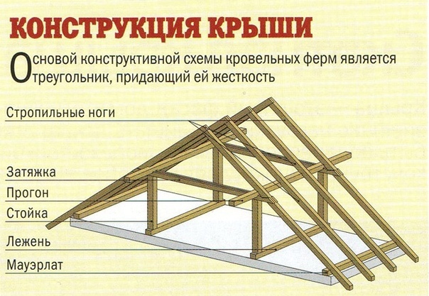 Крыша мансардного типа: виды, варианты, конструкция, фото