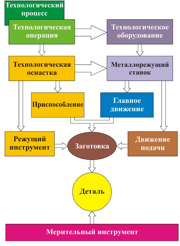 Структура технологического процесса обработки металлов