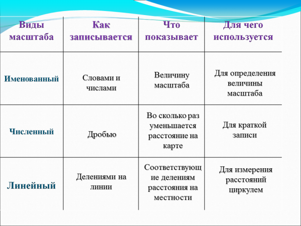 Масштаб и его виды • образавр