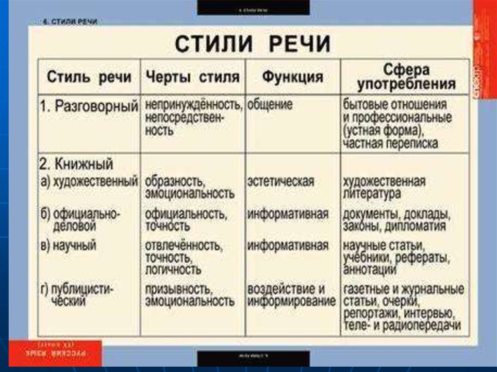 Литературный язык: что это, история, признаки, разновидности, особенности, функции, свойства