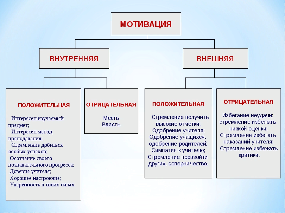 Что такое мотивация - определение, виды, характеристики, способы мотивировать себя