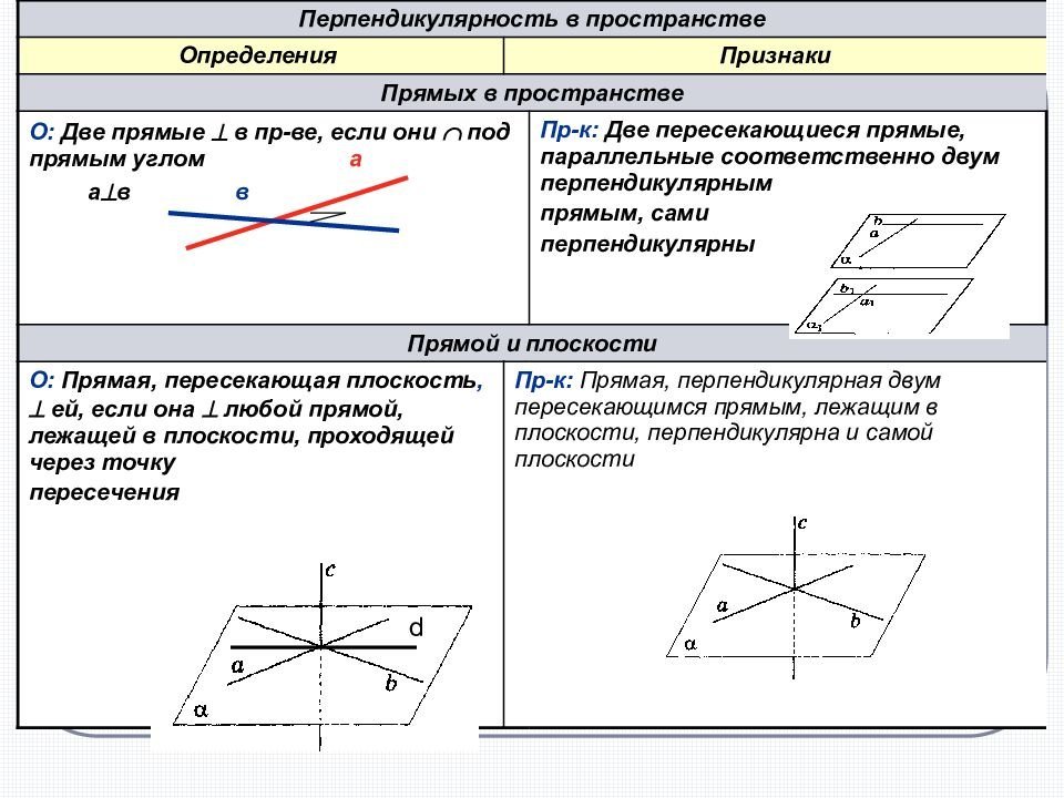 Перпендикулярные прямые, перпендикулярность прямых.