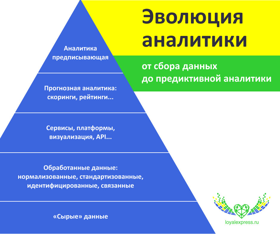Как управлять бизнес-процессами при помощи предиктивной аналитики | публикации о компании naumen