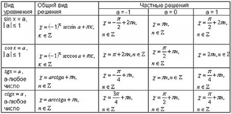 Формулы связи тригонометрических функций. примеры из егэ