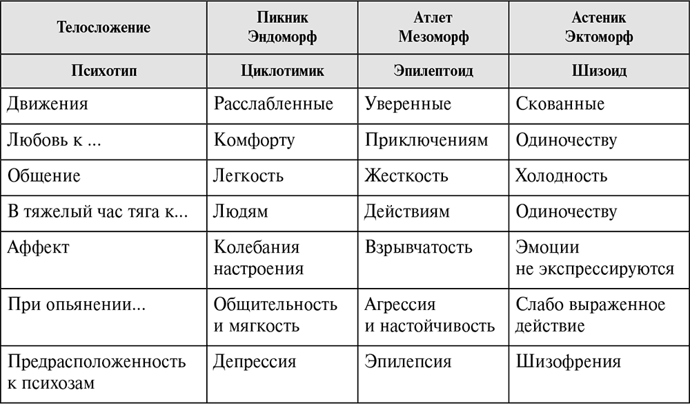 Лекция № 6. типологии личности, основывающиеся на свойствах индивида. психология личности: конспект лекций.