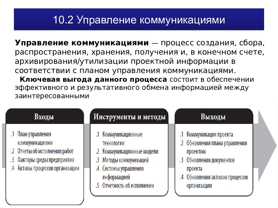 Коммуникации в организации