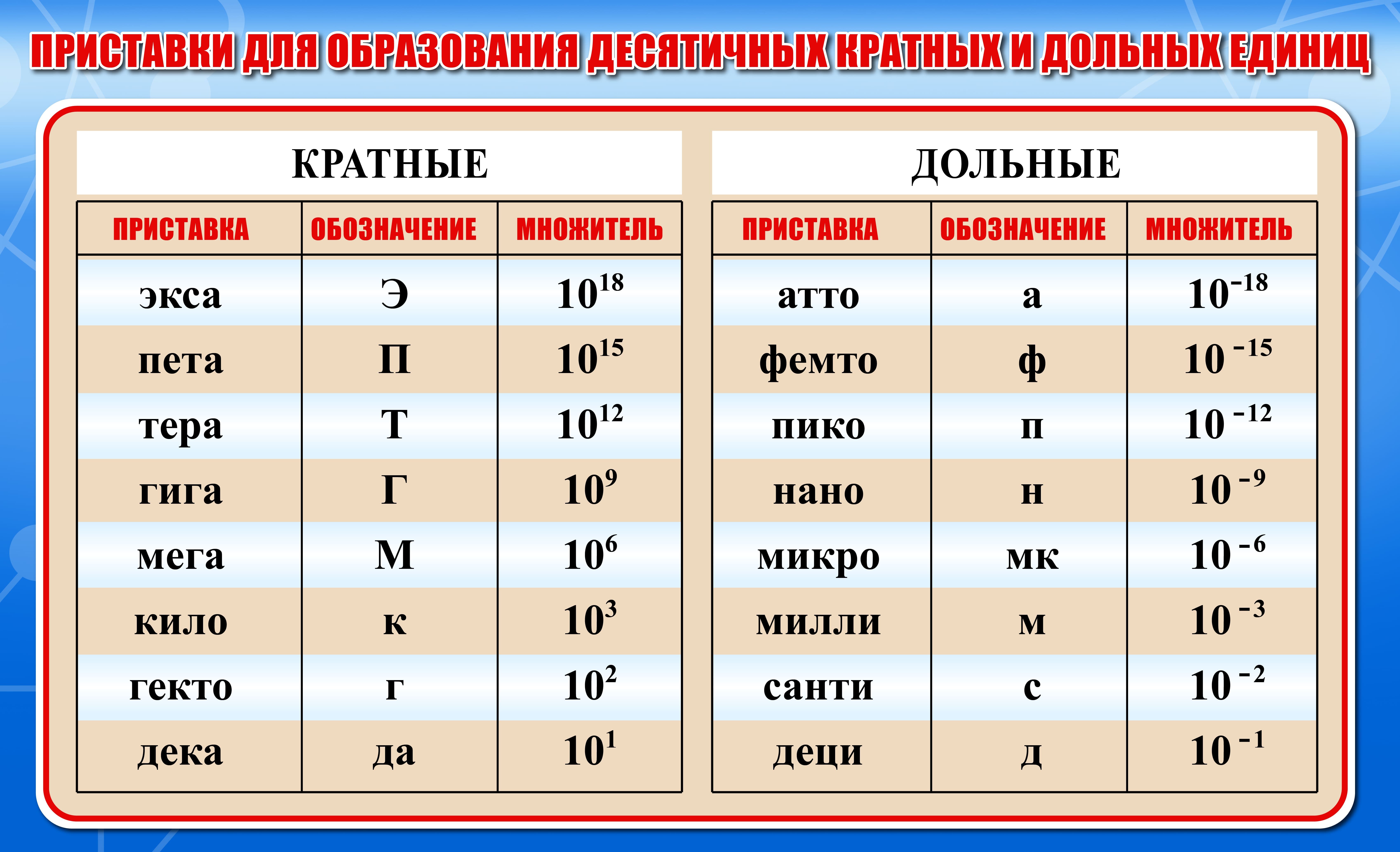 Русские префиксы латинского происхождения