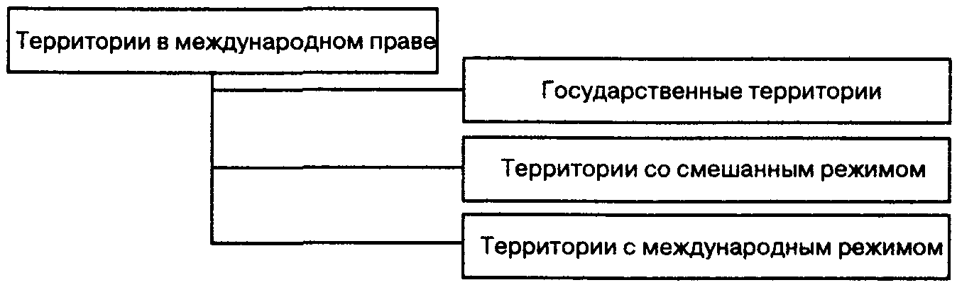 Эволюция административно-территориального деления в россии