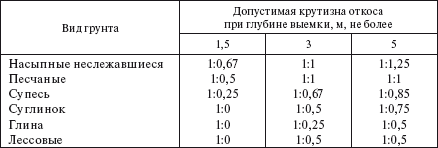 Откосы котлована: схема, определение крутизны и угла по таблице снип, величина в зависимости от грунта, в каких ситуациях подойдут вертикальные стенки