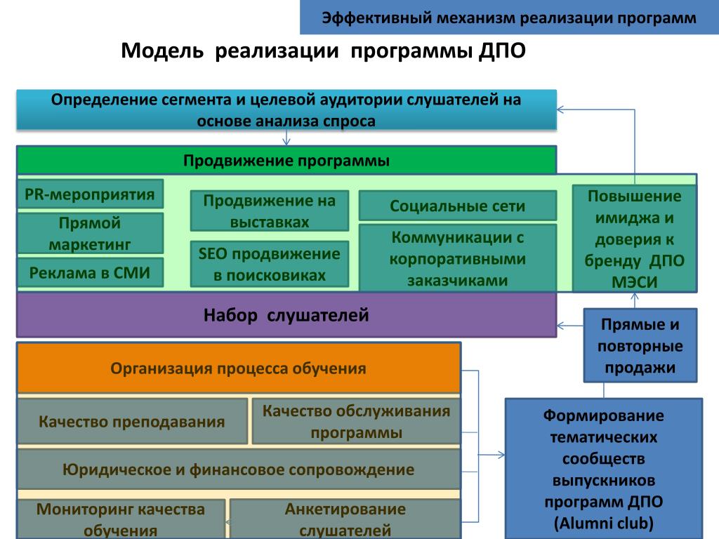 Как пройти дополнительное профессиональное обучение? + что это такое, зачем нужно дополнительное образование, какие виды существуют, какие преимущества открываются