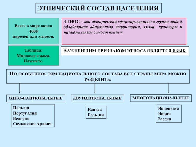 Конфессиональная структура населения - мировые туристские ресурсы