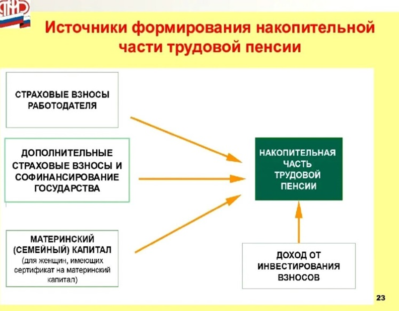 Структура пенсионного фонда россии: какие отделы существуют