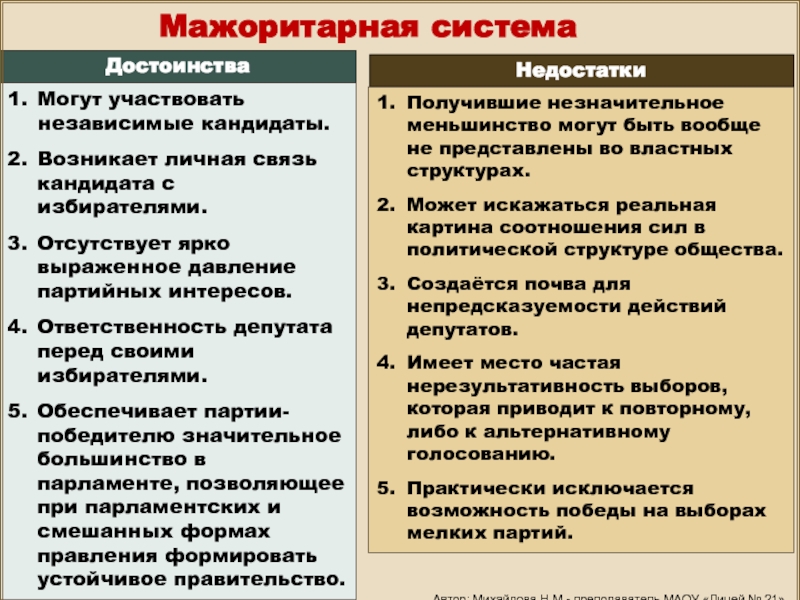 Урок 11: участие граждан в политике - 100urokov.ru