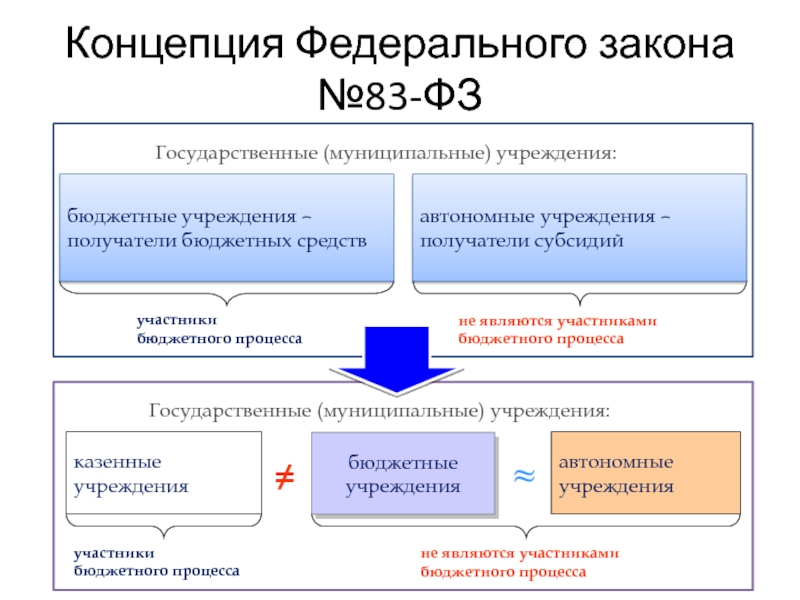 Автономное и бюджетное учреждение – что это такое и отличия