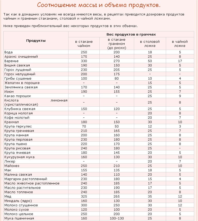 Вода 250 мл это сколько стаканов граненых