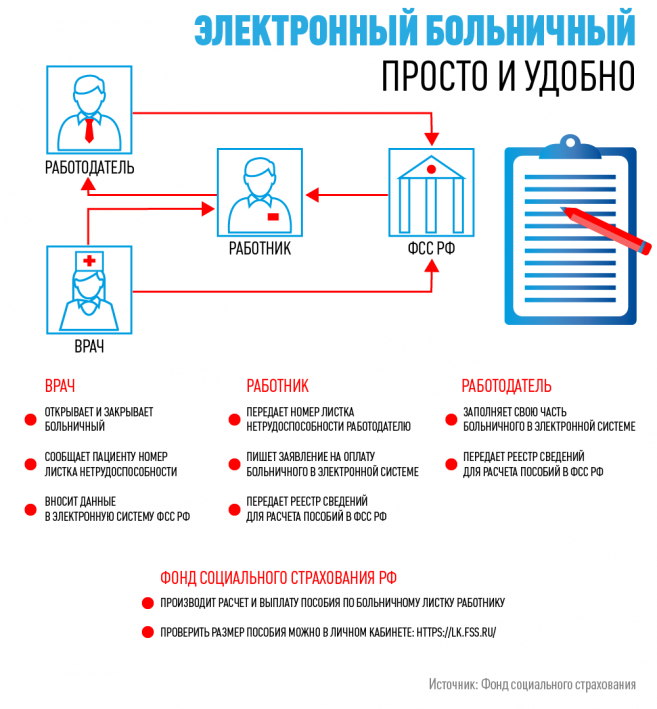 Электронный больничный лист (элн) в 1с: зарплата и управление персоналом (зуп). инструкция