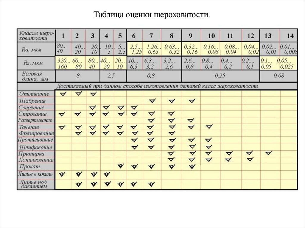 Шероховатость поверхности. параметры, обозначение шероховатости