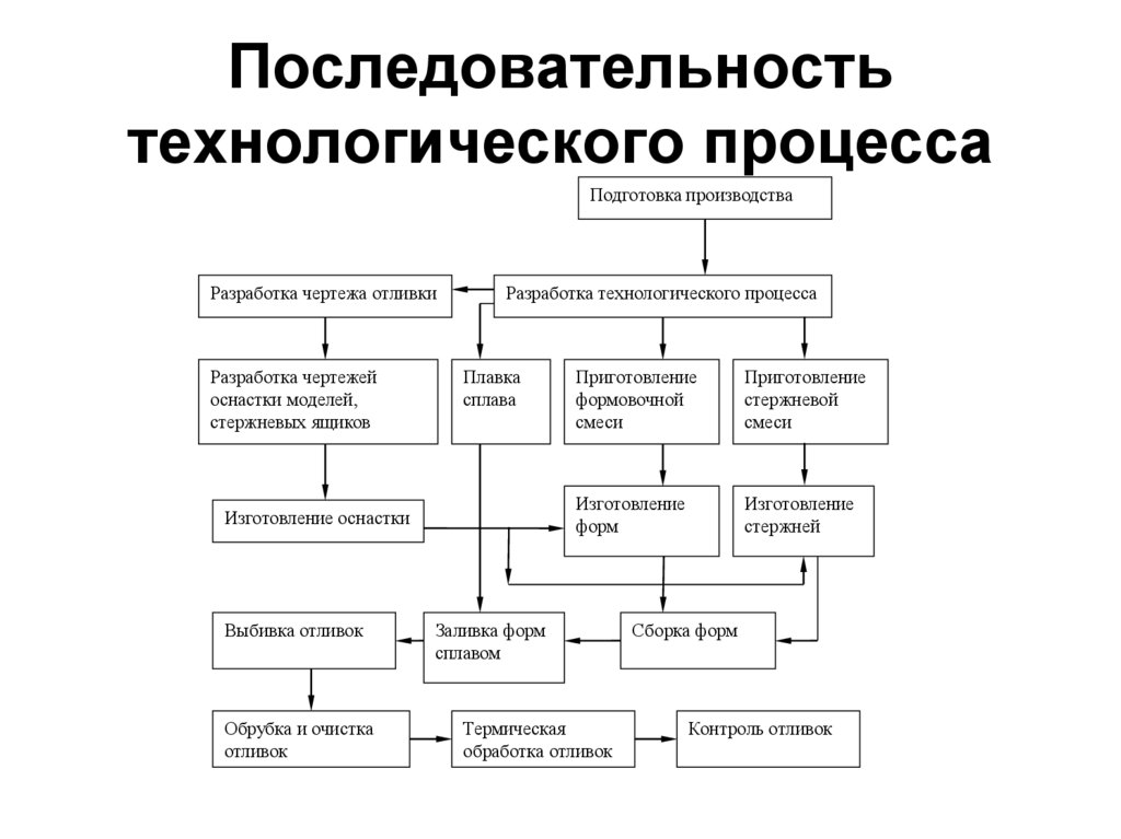 Технологический процесс: описание, виды, этапы