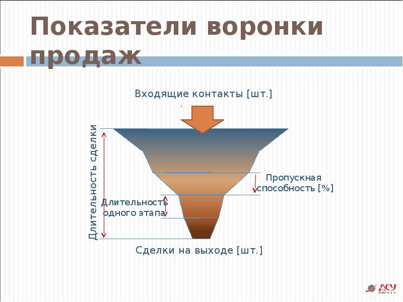 Воронки техника (воронки метод) - определение термина