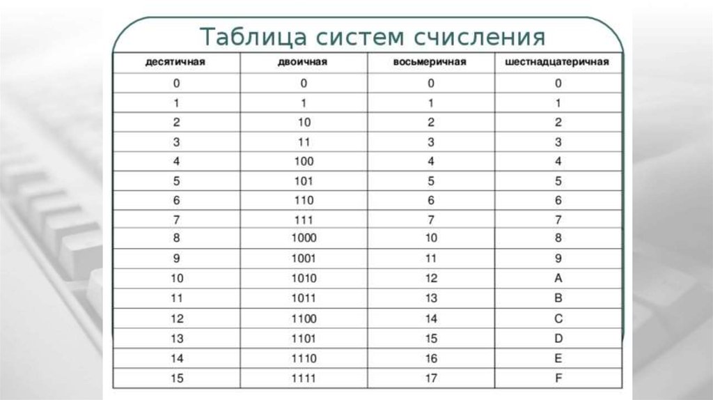 Системы счисления