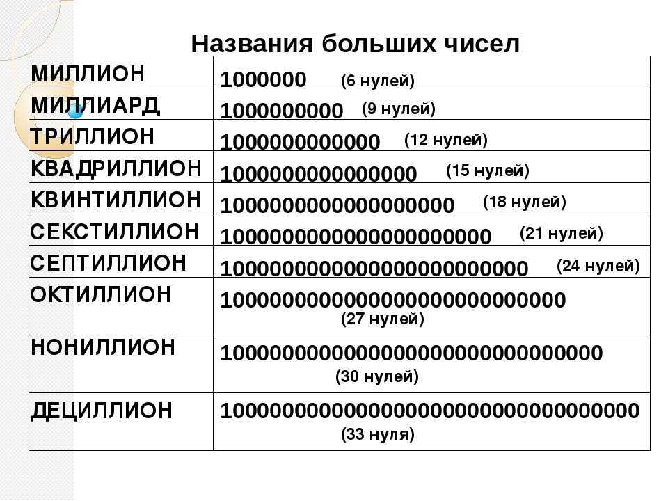 Как называются 7 нулей? - справочник по компьютерам и ноутбукам