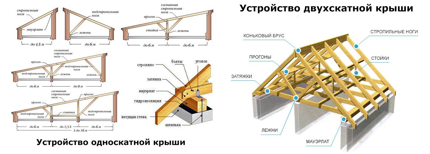 Все наглядно о скатных крышах здесь. какие бывают скаты, как выбрать угол наклона ската