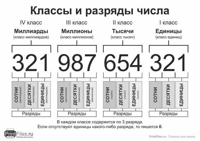 Разряды чисел в математике - таблица, примеры решения задач