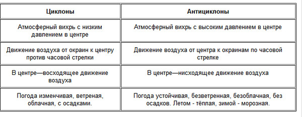 Урок 5: что такое погода? - 100urokov.ru