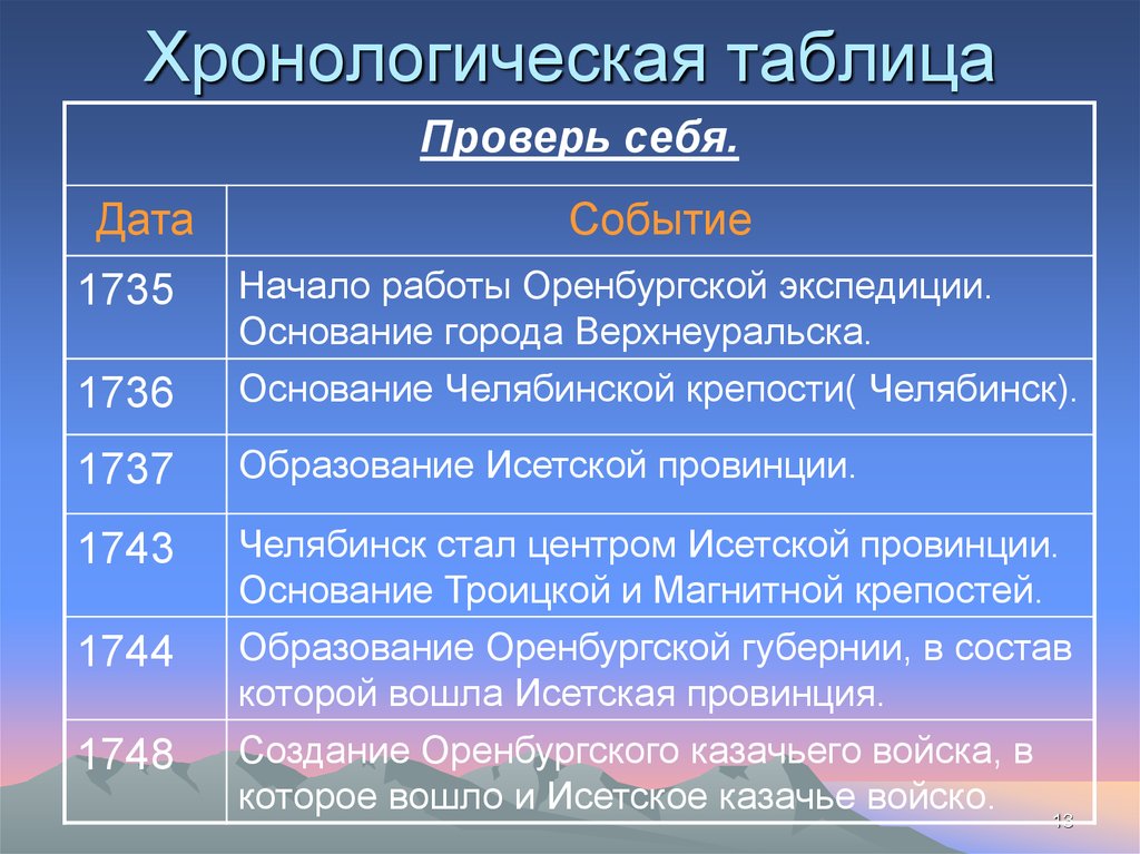 Хронологический порядок событий - это систематизированный упорядоченный перечень событий, начиная с наиболее ранних и заканчивая наиболее поздними Он