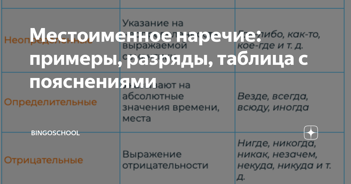 Самое важное про наречия - умскул учебник