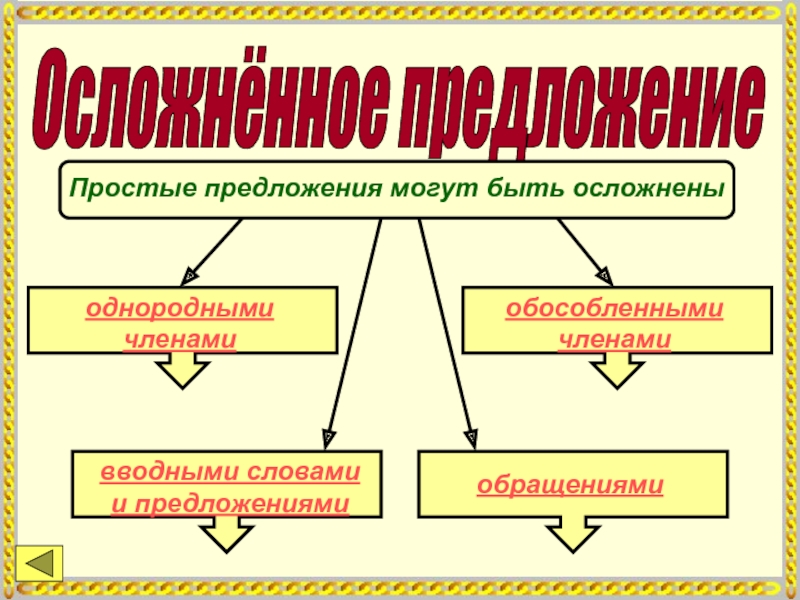 Осложненное предложение – что это и какие 5 типов осложнителей есть в русском языке
осложненное предложение – что это и какие 5 типов осложнителей есть в русском языке