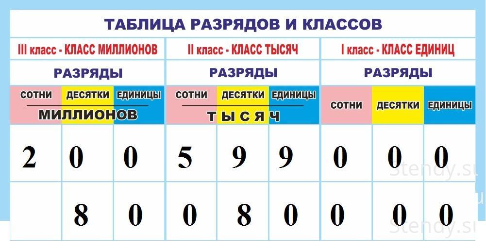 Урок 1: системы счисления - 100urokov.ru