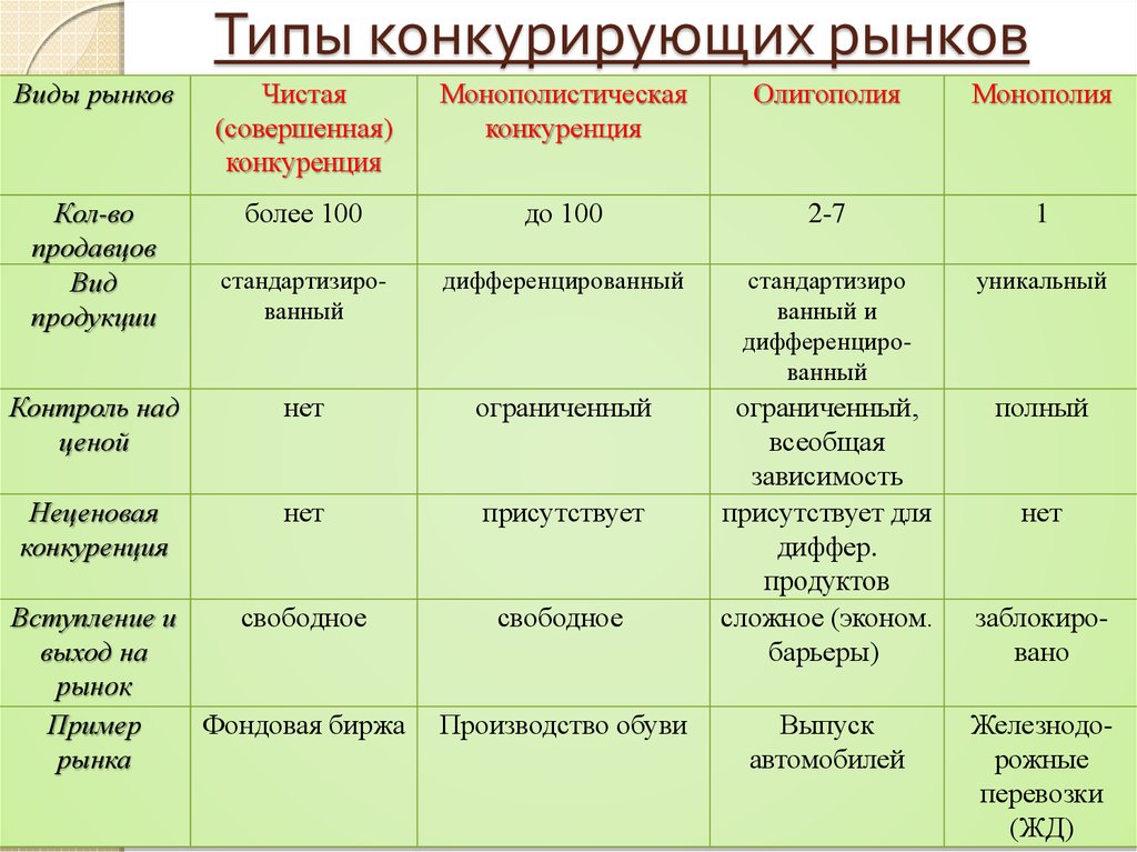 Виды рынков