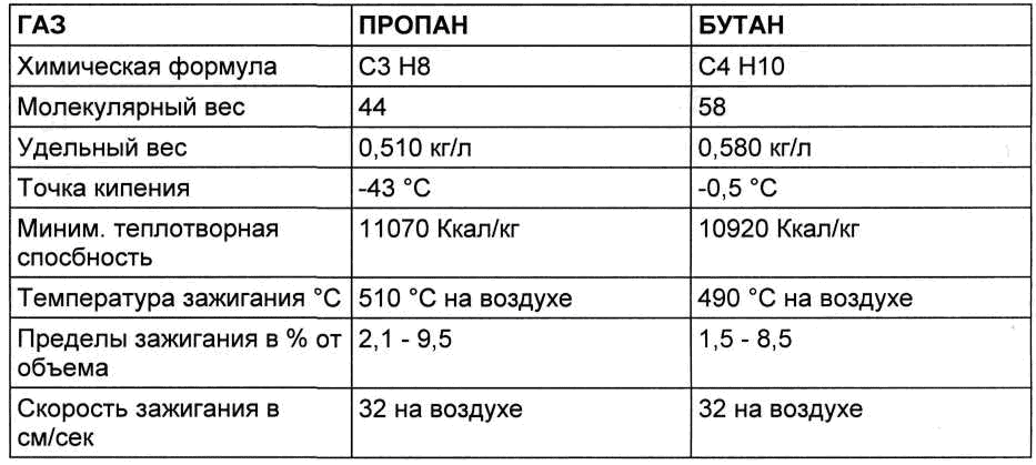 Основные физико-химические свойства компонентов суг